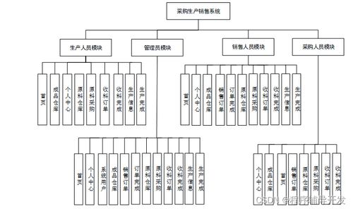 基于Spring Boot的采購生產(chǎn)銷售系統(tǒng)設(shè)計(jì)與實(shí)現(xiàn)